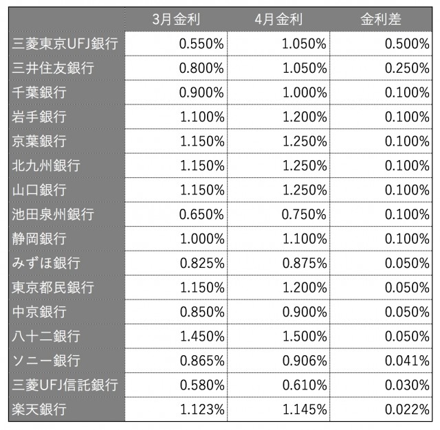 ４月の住宅ローン平均金利はじわり上昇 株式会社市場建築 長崎県西海市